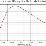 Black body efficiency 1000-16000K.svg