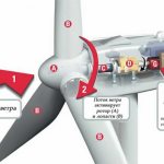 Горизонтальная конструкция воздушной турбины