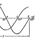 Графики и векторная диаграмма для цепи переменного тока, содержащей емкость