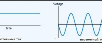 Graphs of direct and alternating currents