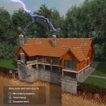 Lightning protection of buildings and structures