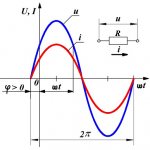 Alternating sinusoidal voltage and current in resistance