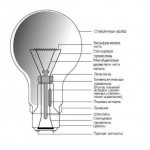 Working principle of an incandescent lamp