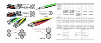 Types of SIP cable
