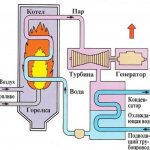 Thermal power plant operation diagram