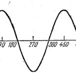 Sinusoidal E.M.F. and current 