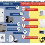 How much electricity do household appliances consume, calculation methods, table
