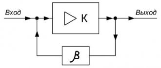 Block diagram of an amplifier with feedback