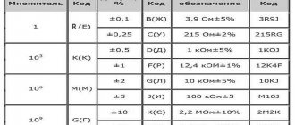 Table of alphanumeric designations of resistors