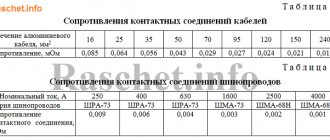 Tables 17.18 - Resistance values ​​for contact connections of cables and busbars GOST 28249-93