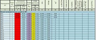 Внешний вид таблицы для расчета ВРУ по РТМ 36.18.32.4-92