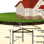 grounding of a private house